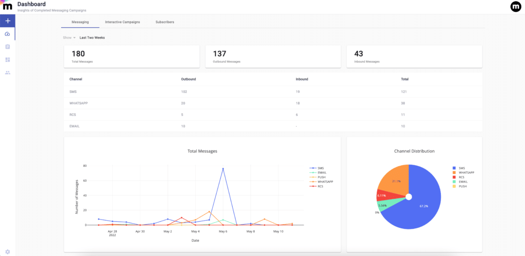 Messangi Dashboard Platform