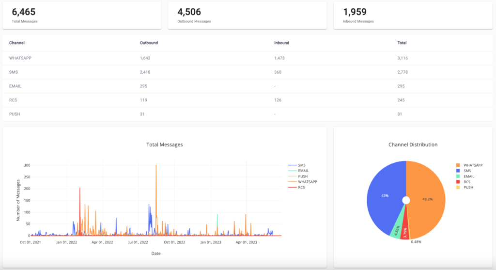 Messangi Dashboard